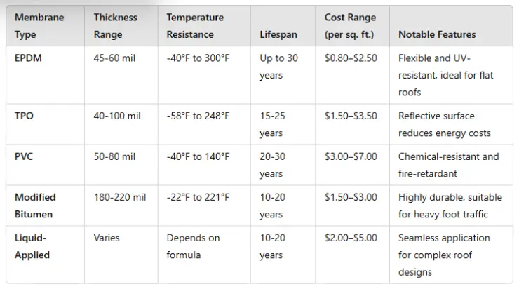 A comparison chart of different waterproof membranes for roofs.