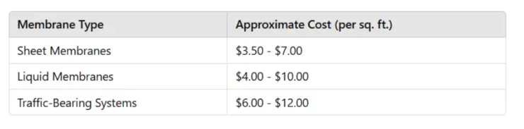 Waterproofing membrane cost comparison table